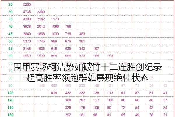 围甲赛场柯洁势如破竹十二连胜创纪录 超高胜率领跑群雄展现绝佳状态